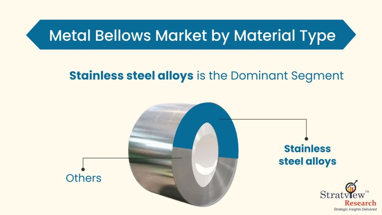 Metal Bellow Market by Material Type